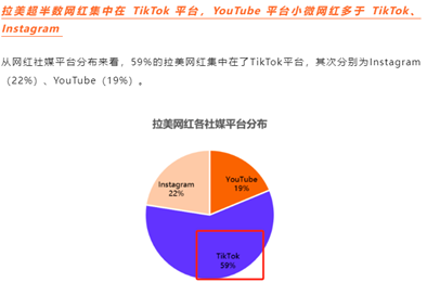 TikTok拉美影响力持续攀升，占据59%网红资源